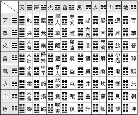 64卦名|六十四卦:詞義辨析,歷史來源,速記表,名次序歌,爻象,卦。